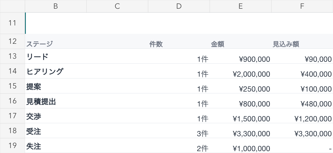 販売中v1.2の商談ダッシュボード。リードから受注・失注までの件数・金額・見込み額をステージ別に集計。付属する架空データ。