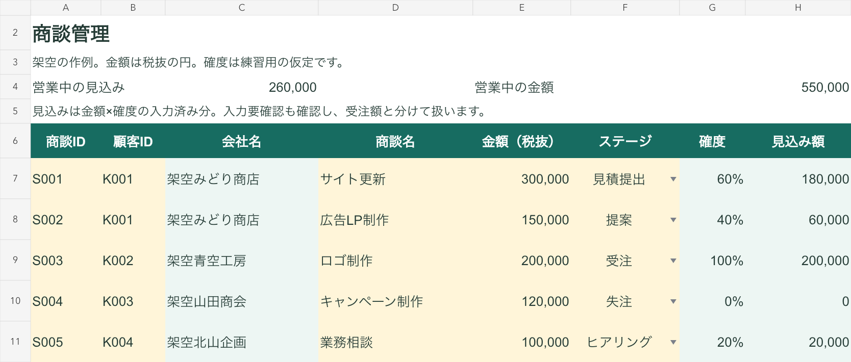 無料Excelの商談管理例。同じ顧客K001の商談2件を別のIDで登録し、進行中3件の見込み額を260,000円と集計。架空データ。