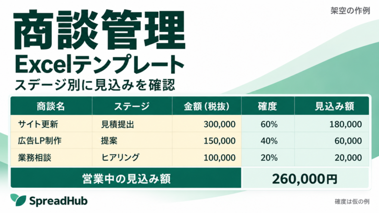 商談管理のExcelテンプレート。営業中の商談3件、見込み額260,000円の架空例。確度は仮の設定。