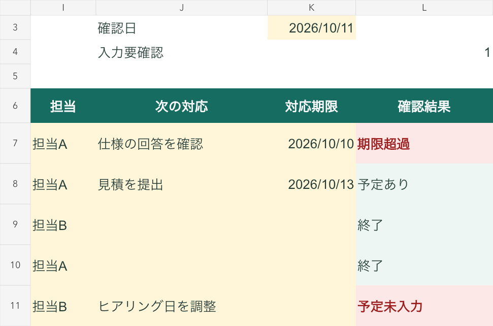 無料作例の次回対応欄。確認日10月11日に、10月10日の対応は期限超過、10月13日は予定あり、期限の空欄は予定未入力と表示。