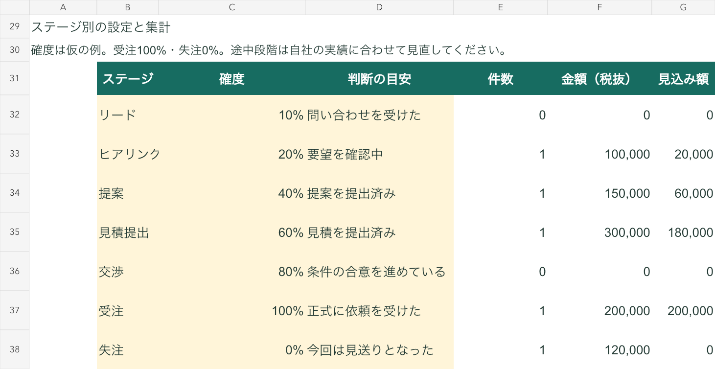無料Excelのステージ設定と集計。ヒアリング20%、提案40%、見積提出60%などの仮の確度と、ステージごとの件数・金額・見込み額。