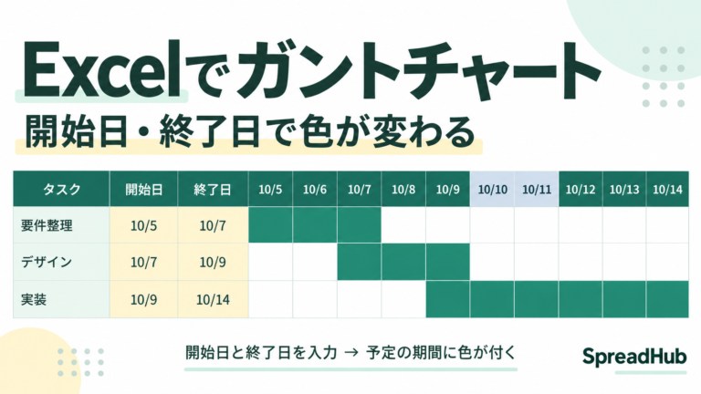Excelのガントチャート。要件整理10月5〜7日、デザイン7〜9日、実装9〜14日の予定に緑色の帯が付く例。
