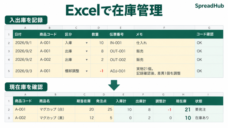 入出庫の記録から現在庫を計算するExcel在庫管理表。マグカップ白は21個で要発注、黒は10個で在庫あり。