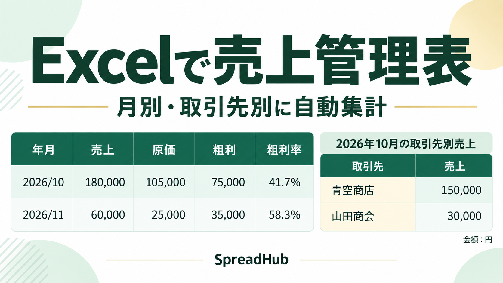 Excelの売上管理表。2026年10月の売上18万円・粗利7万5,000円と、取引先別の売上を並べた完成例。