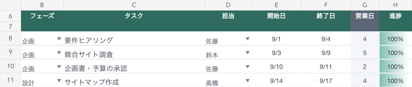 販売中v1.2のガントチャート。フェーズ、タスク、担当、開始日、終了日、進捗を入力する欄。