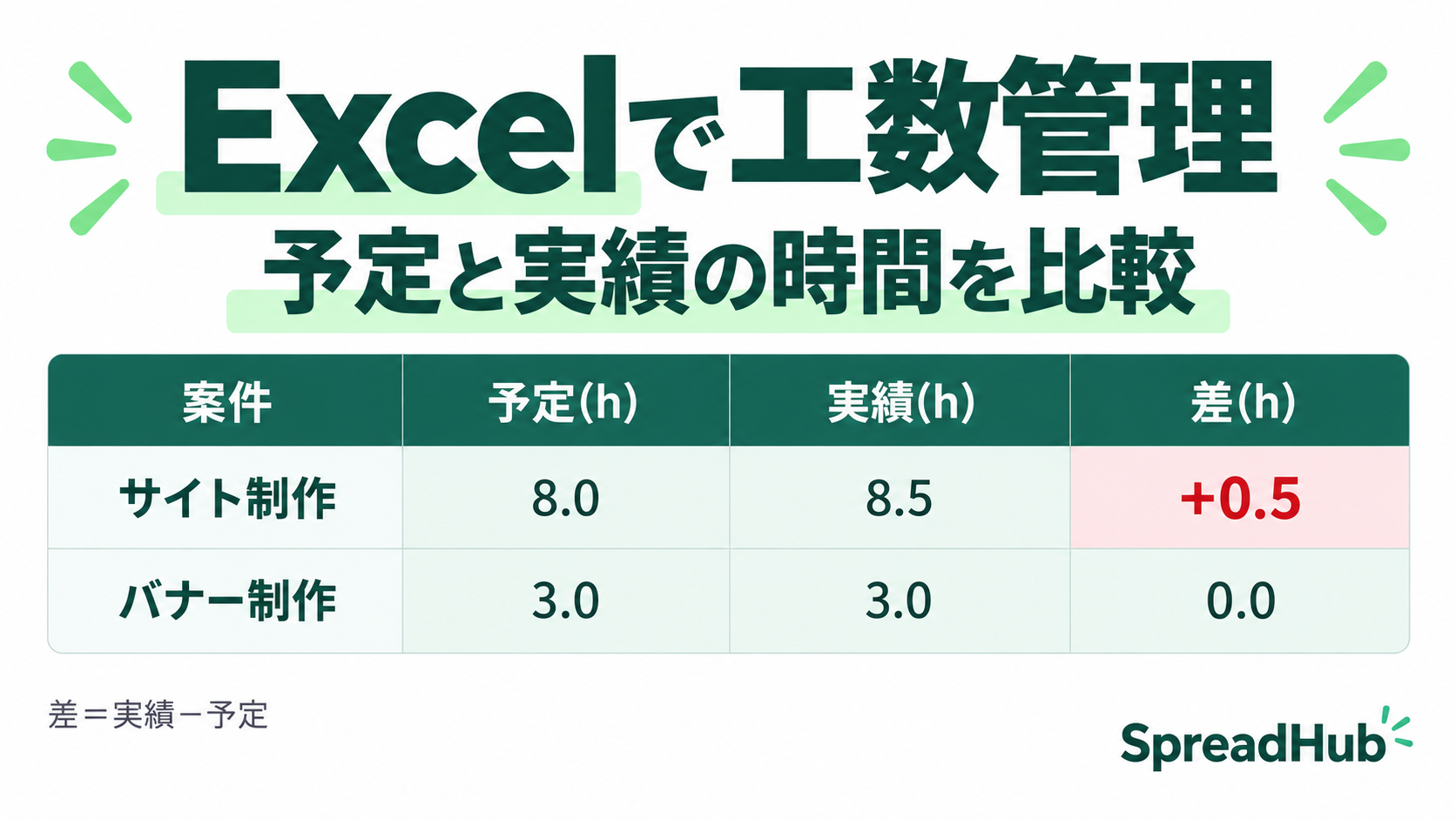 工数管理表をExcelで作る方法|案件別の予定・実績を集計する。記事の記入例をもとにした表の図解。