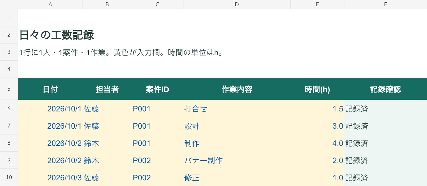 工数記録の入力例。担当者と案件IDを付け、1.5・3・4時間などを小数で入力。