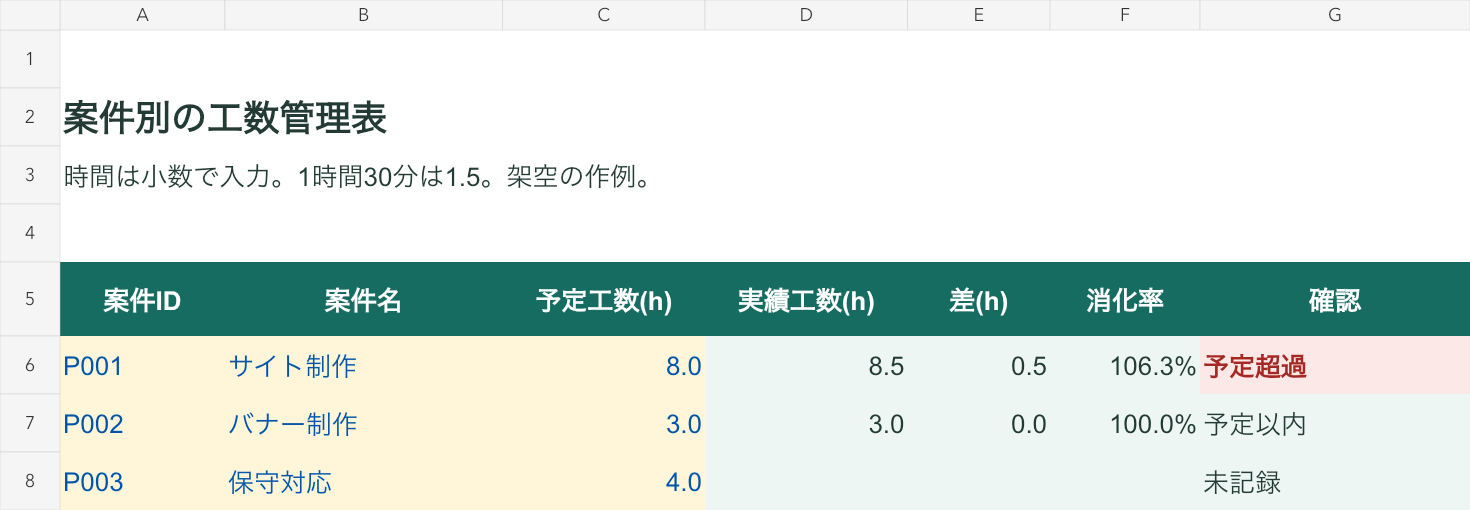 工数管理表の完成例。サイト制作は予定8.0時間、実績8.5時間、差0.5時間で予定超過。