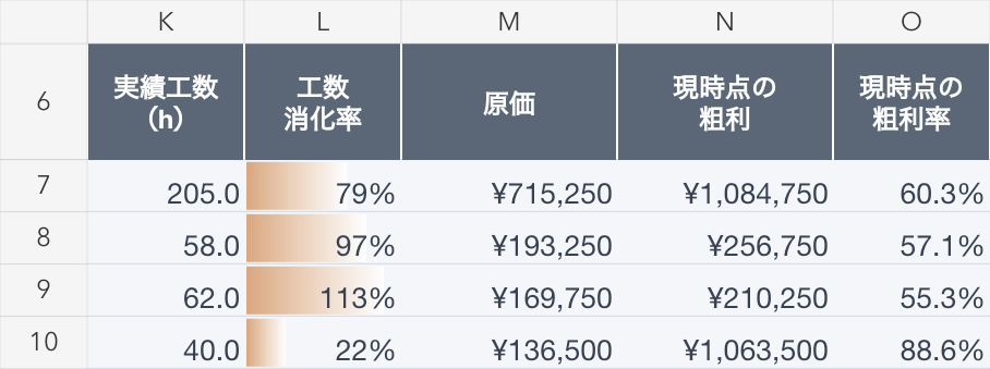 販売中v1.2の案件一覧。実績工数、工数消化率、原価、現時点の粗利と粗利率を表示。
