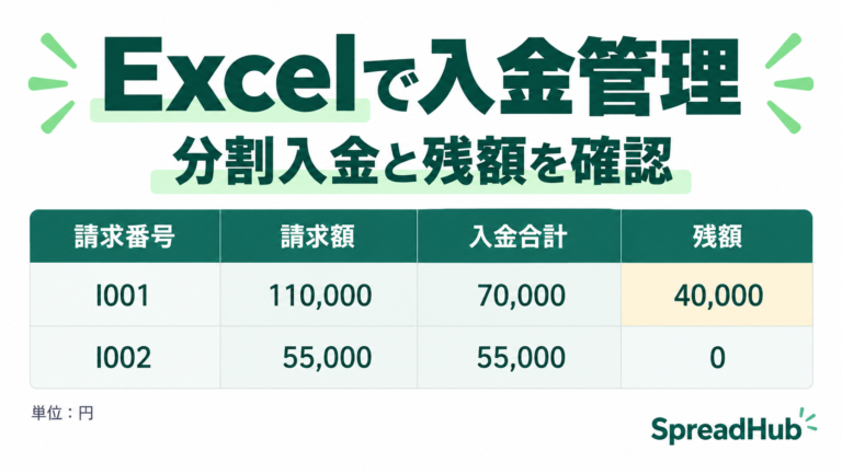 請求・入金管理表をExcelで作る方法|分割入金と未入金を確認する。記事の記入例をもとにした表の図解。