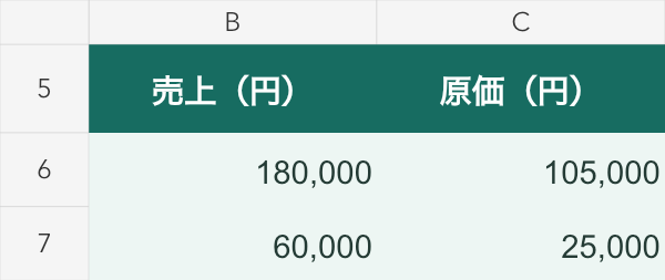 月別集計のB〜C列拡大。6行目の売上180,000円、原価105,000円。