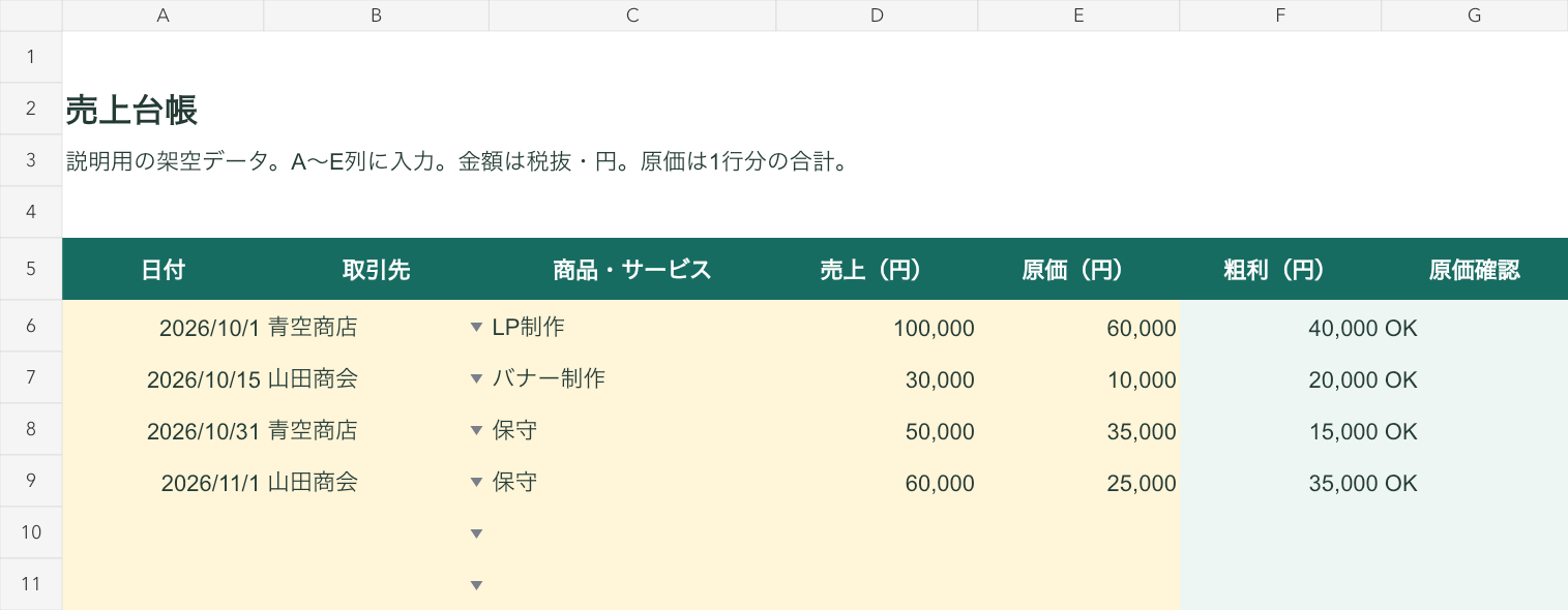 売上台帳のA〜G列。4件の売上と原価を入力し、行ごとの粗利と原価確認を表示。
