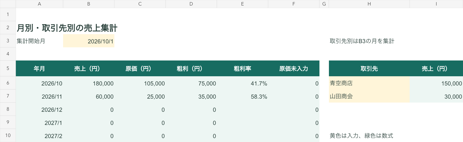 売上管理表の完成例。2026年10月の売上180,000円、原価105,000円、粗利75,000円、粗利率41.7%。