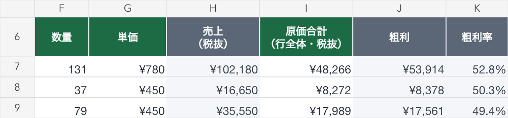 販売中v1.2の売上台帳。数量・単価・原価合計の入力欄と売上・粗利・粗利率の計算欄。