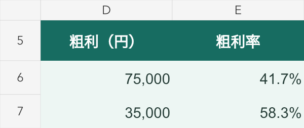 月別集計のD〜E列拡大。6行目の粗利75,000円、粗利率41.7%。