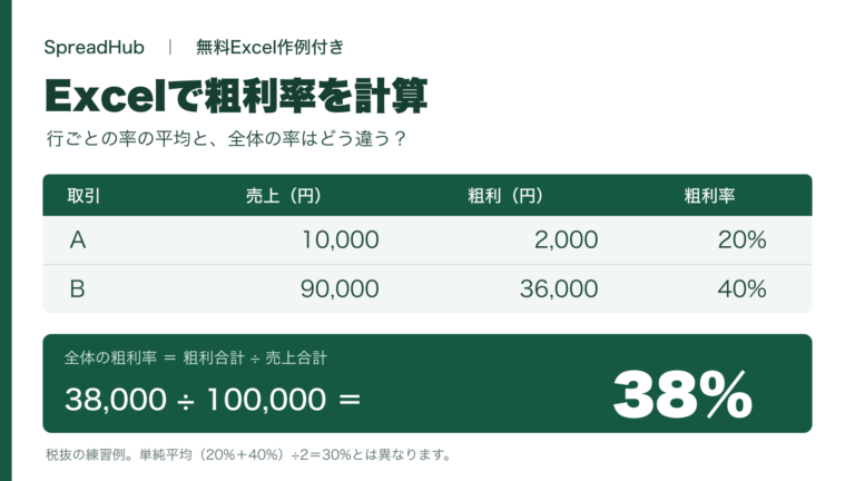 粗利合計38000円÷売上合計100000円で全体38%になるExcel作例