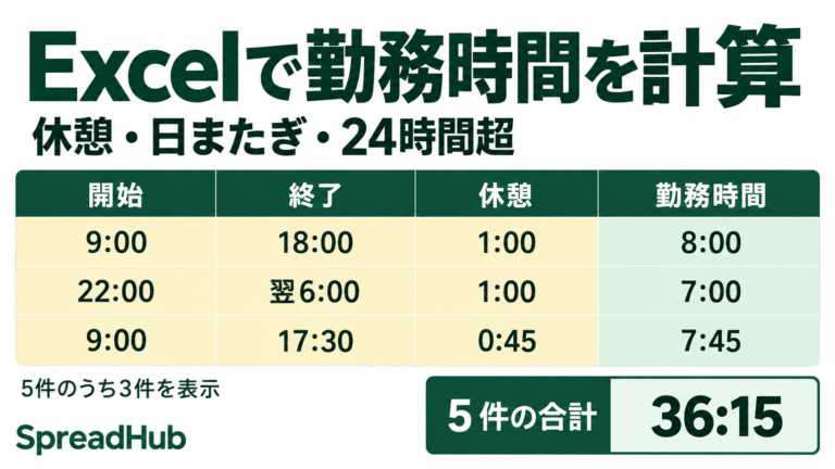 Excelの勤務時間計算。休憩と日またぎの入力例、5件の合計36時間15分