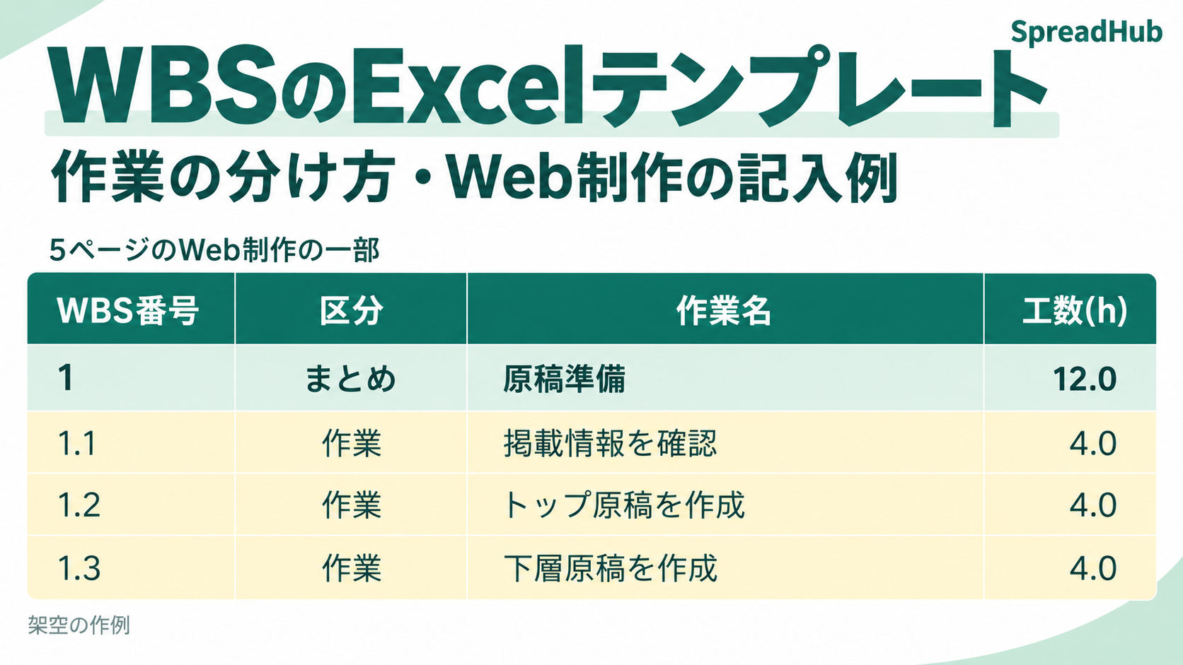 WBSのExcelテンプレート。原稿準備12時間を、掲載情報・トップ原稿・下層原稿の各4時間へ分けた架空の記入例。